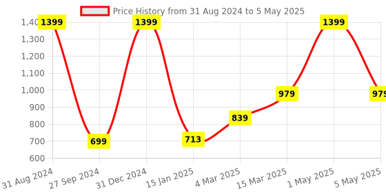 myntra.com Kool Kidz Kids Round Sunglasses with Polarised and UV Protected Lens-KKSP 9-078 GRY kool kidz Price History Graph from 31 Aug 2024 to 5 May 2025