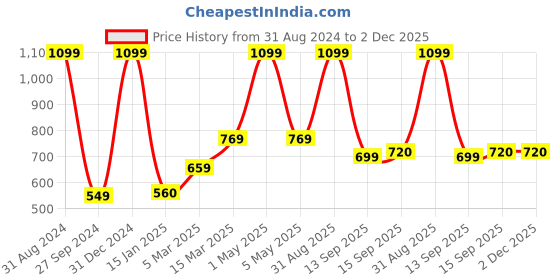 myntra.com Kool Kidz Kids Round Sunglasses with Polarised and UV Protected Lens KKSP CT11025 BK kool kidz Price History Graph from 31 Aug 2024 to 1 Dec 2025