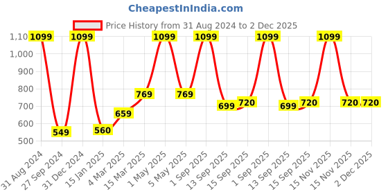 myntra.com Kool Kidz Kids Round Sunglasses with Polarised and UV Protected Lens KKSP CT11025 OR kool kidz Price History Graph from 31 Aug 2024 to 2 Dec 2025