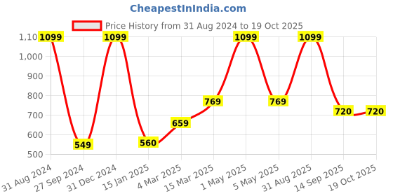 myntra.com Kool Kidz Kids Round Sunglasses with Polarised and UV Protected Lens KKSP CT11079 YL kool kidz Price History Graph from 31 Aug 2024 to 18 Oct 2025