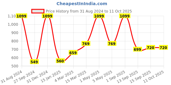 myntra.com Kool Kidz Kids Round Sunglasses with Polarised and UV Protected Lens KKSP CT1874 BL kool kidz Price History Graph from 31 Aug 2024 to 9 Oct 2025