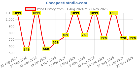 myntra.com Kool Kidz Kids Round Sunglasses with Polarised and UV Protected Lens-KKSP CT1874 PK kool kidz Price History Graph from 31 Aug 2024 to 22 Nov 2025