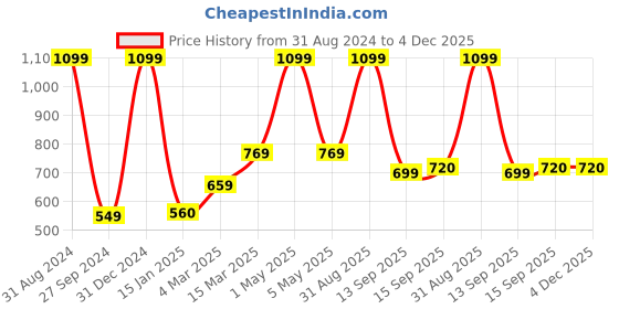 myntra.com Kool Kidz Kids Round Sunglasses with Polarised and UV Protected Lens-KKSP S5023 PK kool kidz Price History Graph from 31 Aug 2024 to 4 Dec 2025