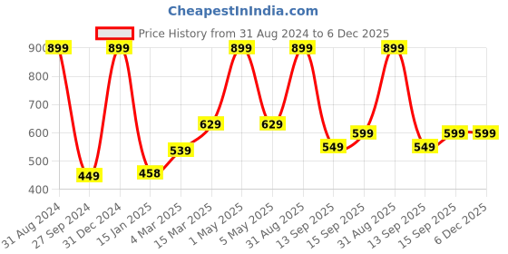 myntra.com Kool Kidz Kids Round Sunglasses with Polarised and UV Protected Lens KKSP S5036 BK kool kidz Price History Graph from 31 Aug 2024 to 5 Dec 2025