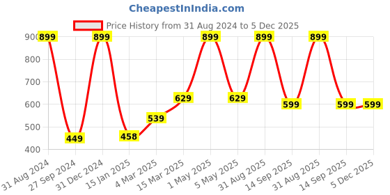 myntra.com Kool Kidz Kids Round Sunglasses with Polarised and UV Protected Lens-KKSP S5036 L.GRY kool kidz Price History Graph from 31 Aug 2024 to 5 Dec 2025