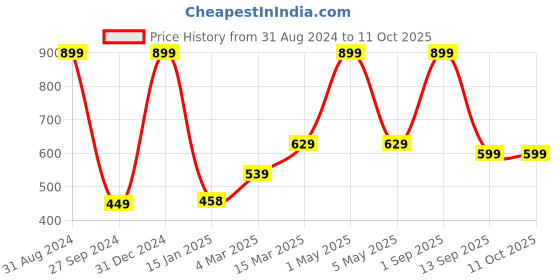 myntra.com Kool Kidz Kids Square Sunglasses with Polarised and UV Protected Lens KKSP 0003 GRY kool kidz Price History Graph from 31 Aug 2024 to 10 Oct 2025