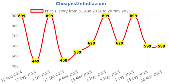 myntra.com Kool Kidz Kids Square Sunglasses with Polarised and UV Protected Lens KKSP S-5043 BK kool kidz Price History Graph from 31 Aug 2024 to 27 Nov 2025