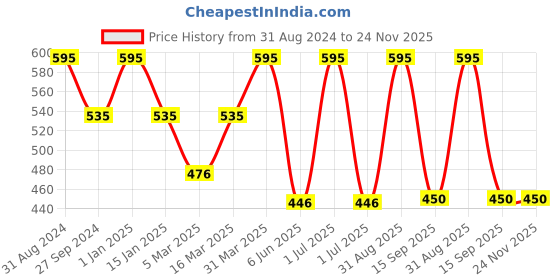 myntra.com Kool Kidz Kids White Brass Dial & Red Wrap Around Straps Analogue Watch DMK 47 RED 01 kool kidz Price History Graph from 31 Aug 2024 to 24 Nov 2025