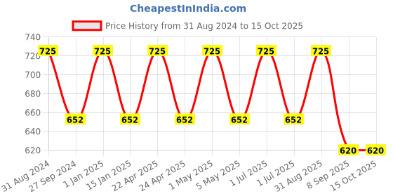 myntra.com Kool Kidz Multicoloured Analogue Watch kool kidz Price History Graph from 31 Aug 2024 to 13 Oct 2025