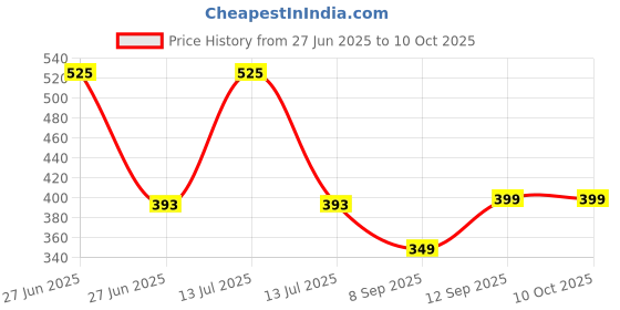 myntra.com Kool Kidz Printed Dial & Straps Analogue Watch DMK 032N PK kool kidz Price History Graph from 27 Jun 2025 to 10 Oct 2025