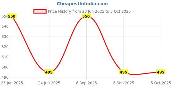 myntra.com Kool Kidz Printed Dial & Straps Round Reset Time Analogue Watch DMK 039 GREY 01 kool kidz Price History Graph from 23 Jun 2025 to 5 Oct 2025