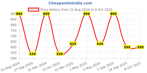 myntra.com Kool Kidz Square Sunglass with Polarised & UV Protected Lens KOOL KIDZ SUNGLASSES KKSP kool kidz Price History Graph from 31 Aug 2024 to 8 Oct 2025