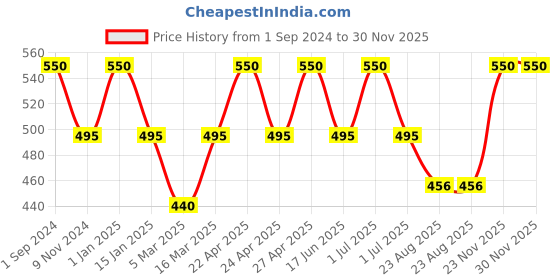 myntra.com Kool Kidz Unisex Kids Black & Red Analogue Watch DMK 044 BLACK RED kool kidz Price History Graph from 1 Sep 2024 to 30 Nov 2025