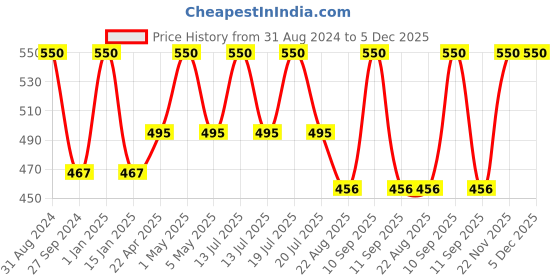 myntra.com Kool Kidz Unisex Kids Black Dial & Blue Analogue Watch KOOL KIDZ  DMK 039 BL 01 kool kidz Price History Graph from 31 Aug 2024 to 4 Dec 2025