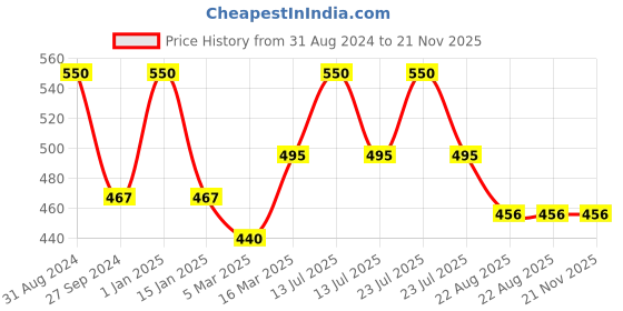 myntra.com Kool Kidz Unisex Kids Black Printed Dial & Black Straps Analogue Watch DMK 039 BK 01 kool kidz Price History Graph from 31 Aug 2024 to 20 Nov 2025