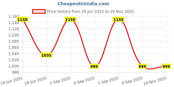 myntra.com Kool Kidz Unisex Kids Dial & Straps Analogue and Digital Watch kool kidz Price History Graph from 29 Jun 2025 to 19 Nov 2025