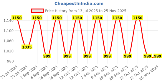 myntra.com Kool Kidz Unisex Kids Dial & Straps Analogue and Digital Watch YM 658 RD kool kidz Price History Graph from 13 Jul 2025 to 25 Nov 2025