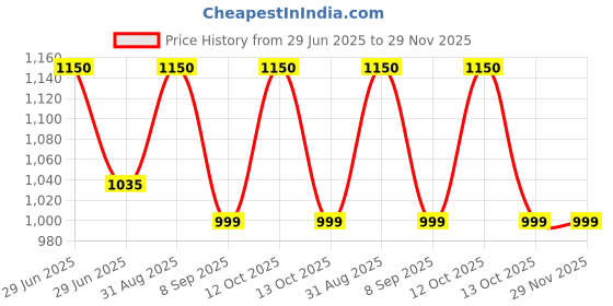 myntra.com Kool Kidz Unisex Kids Dial & Straps Analogue and Digital Watch YM 659 BL kool kidz Price History Graph from 29 Jun 2025 to 29 Nov 2025