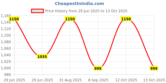 myntra.com Kool Kidz Unisex Kids Dial & Straps Analogue and Digital Watch YM 661 RD kool kidz Price History Graph from 29 Jun 2025 to 13 Oct 2025
