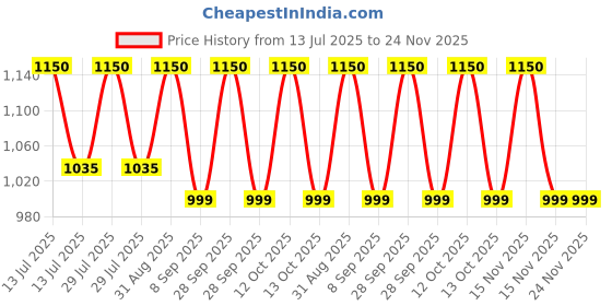myntra.com Kool Kidz Unisex Kids Dial & Straps Analogue and Digital Watch YM 663 GR kool kidz Price History Graph from 13 Jul 2025 to 23 Nov 2025