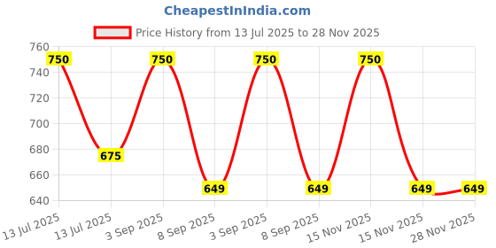 myntra.com Kool Kidz Unisex Kids Dial & Straps Digital Watch YM 710 RD kool kidz Price History Graph from 13 Jul 2025 to 28 Nov 2025