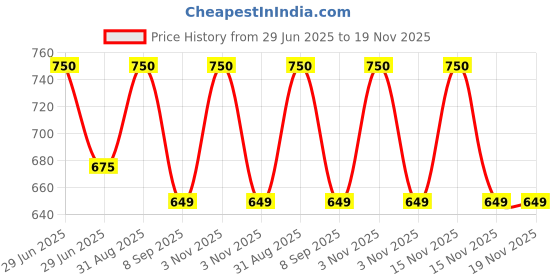 myntra.com Kool Kidz Unisex Kids Dial & Straps Digital Watch YM 711 SL kool kidz Price History Graph from 29 Jun 2025 to 19 Nov 2025