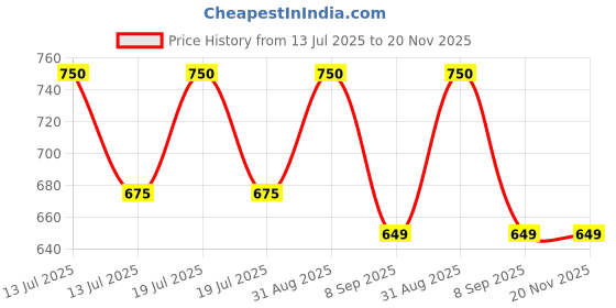 myntra.com Kool Kidz Unisex Kids Dial & Straps Digital Watch YM 712 SL kool kidz Price History Graph from 13 Jul 2025 to 20 Nov 2025