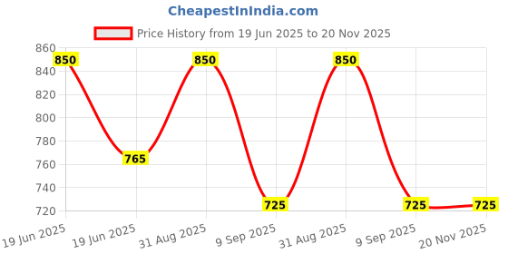myntra.com Kool Kidz Unisex Kids Dial & Straps Digital Watches Kool Kidz Unisex Digital Watch KK 278 BK kool kidz Price History Graph from 19 Jun 2025 to 20 Nov 2025