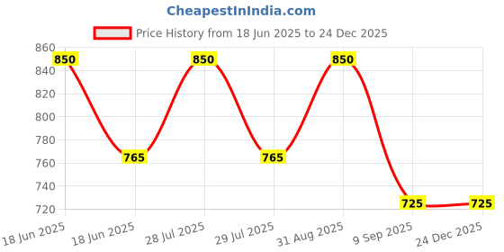 myntra.com Kool Kidz Unisex Kids Dial & Straps Digital Watches Kool Kidz Unisex Digital Watch KK 278 GR kool kidz Price History Graph from 18 Jun 2025 to 24 Dec 2025