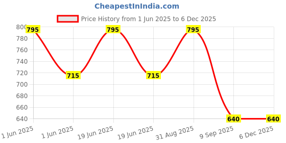 myntra.com Kool Kidz Unisex Kids Dial & Straps Digital Watches Kool Kidz Unisex Digital Watch KK 279 BL kool kidz Price History Graph from 1 Jun 2025 to 5 Dec 2025