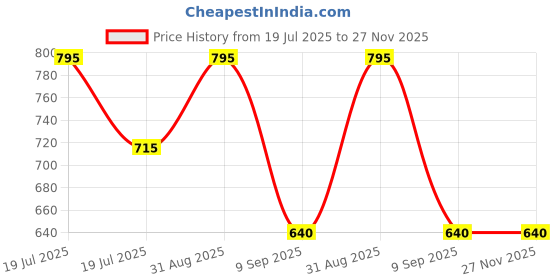 myntra.com Kool Kidz Unisex Kids Dial & Straps Digital Watches Kool Kidz Unisex Digital Watch KK 279 GR kool kidz Price History Graph from 19 Jul 2025 to 27 Nov 2025
