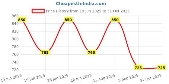 myntra.com Kool Kidz Unisex Kids Dial & Straps Digital Watches Kool Kidz Unisex Digital Watch KK 282 SL kool kidz Price History Graph from 19 Jun 2025 to 31 Oct 2025