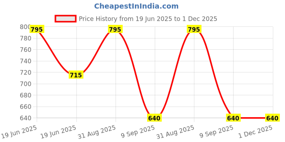 myntra.com Kool Kidz Unisex Kids Dial & Straps Kool Kidz Digital Watch KK 279 PK kool kidz Price History Graph from 19 Jun 2025 to 1 Dec 2025