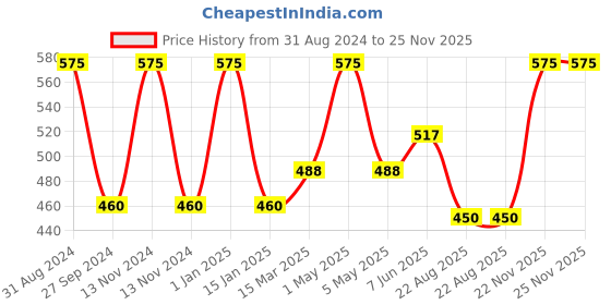 myntra.com Kool Kidz Unisex Kids Grey Dial & Pink Straps Digital Watch KOOL KIDZ KK 250 DPK kool kidz Price History Graph from 31 Aug 2024 to 25 Nov 2025