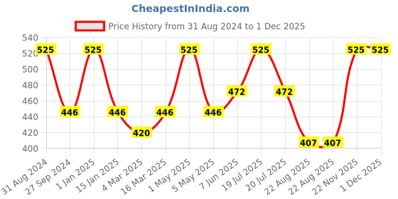 myntra.com Kool Kidz Unisex Kids Grey Dial & Pink Straps Digital Watch KOOL KIDZ KK 252D PK kool kidz Price History Graph from 31 Aug 2024 to 1 Dec 2025