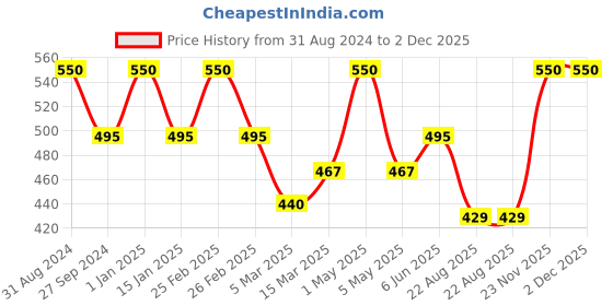 myntra.com Kool Kidz Unisex Kids Grey Dial & Red Straps Digital Watch kool kidz Price History Graph from 31 Aug 2024 to 2 Dec 2025