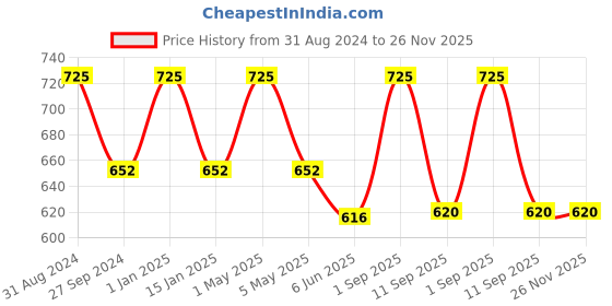 myntra.com Kool Kidz Unisex Kids Grey Dial & Red Straps Digital Watch KOOL KIDZ KK 244 RD kool kidz Price History Graph from 31 Aug 2024 to 24 Nov 2025