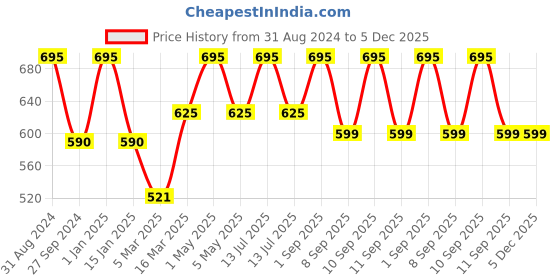 myntra.com Kool Kidz Unisex Kids Multicoloured Brass Printed Dial & Pink Textured Straps Analogue Watch kool kidz Price History Graph from 31 Aug 2024 to 5 Dec 2025