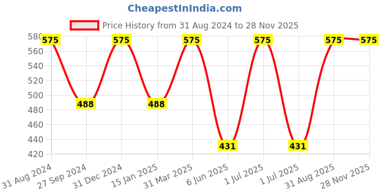 myntra.com Kool Kidz Unisex Kids Multicoloured Brass Printed Dial & Red Straps Analogue Watch kool kidz Price History Graph from 31 Aug 2024 to 27 Nov 2025