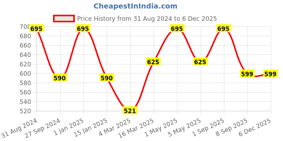 myntra.com Kool Kidz Unisex Kids Multicoloured Brass Printed Dial & White Straps Analogue Watch KOOL KIDZ KK 302 WH kool kidz Price History Graph from 31 Aug 2024 to 5 Dec 2025