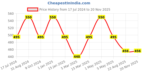 myntra.com Kool Kidz Unisex Kids Multicoloured Dial & Black Straps Analogue Watch KOOL KIDZ DMK 044N BK kool kidz Price History Graph from 17 Jul 2024 to 19 Nov 2025