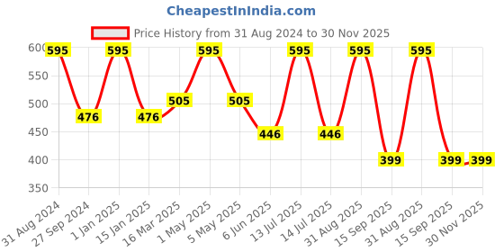 myntra.com Kool Kidz Unisex Kids Multicoloured Dial & Gold Toned Leather Bracelet Style Straps Analogue Watch KOOL kool kidz Price History Graph from 31 Aug 2024 to 29 Nov 2025