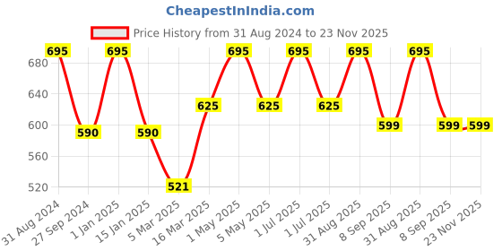 myntra.com Kool Kidz Unisex Kids Multicoloured Dial & Green Straps Analogue Watch kool kidz Price History Graph from 31 Aug 2024 to 23 Nov 2025