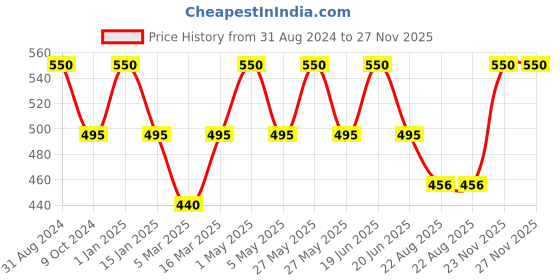 myntra.com Kool Kidz Unisex Kids Multicoloured Dial & Yellow Straps Analogue Watch KOOL KIDZ DMK 044N YL kool kidz Price History Graph from 31 Aug 2024 to 26 Nov 2025