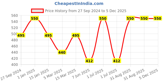myntra.com Kool Kidz Unisex Kids Multicoloured Embellished Dial & Gold Toned Leather Bracelet Style Straps Analogue Watch kool kidz Price History Graph from 27 Sep 2024 to 5 Dec 2025