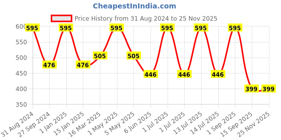 myntra.com Kool Kidz Unisex Kids Multicoloured Embellished Dial & Red Leather Bracelet Style Straps Analogue Watch kool kidz Price History Graph from 31 Aug 2024 to 24 Nov 2025