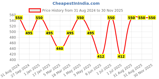 myntra.com Kool Kidz Unisex Kids Multicoloured Printed Dial & Gold Toned Leather Straps Analogue Watch KOOL KIDZ KK kool kidz Price History Graph from 31 Aug 2024 to 30 Nov 2025