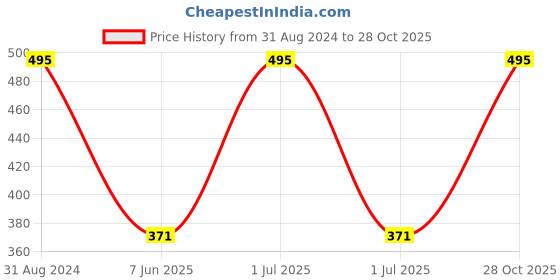 myntra.com Kool Kidz Unisex Kids Multicoloured Printed Dial & Pink Leather Straps Analogue Watch KOOL KIDZ KK 106 kool kidz Price History Graph from 31 Aug 2024 to 28 Oct 2025