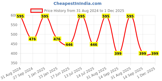 myntra.com Kool Kidz Unisex Kids Multicoloured Printed Dial & Pink Leather Straps Analogue Watch KOOL KIDZ KK 306 DPK kool kidz Price History Graph from 31 Aug 2024 to 1 Dec 2025