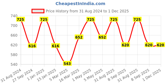 myntra.com Kool Kidz Unisex Kids Multicoloured Printed Dial & Pink Straps Analogue Watch kool kidz Price History Graph from 31 Aug 2024 to 1 Dec 2025
